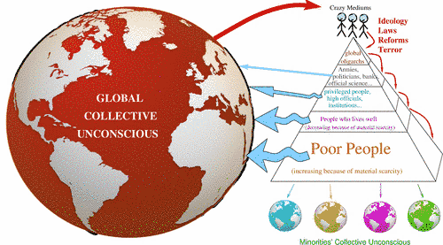 The forces ruling the World come from most people unconscious minds