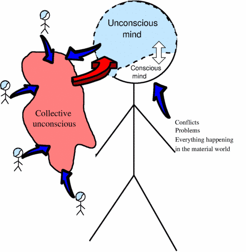 The unconscious mind